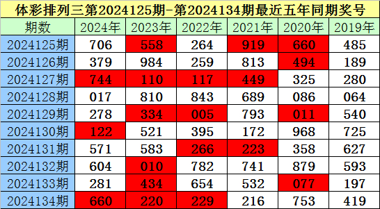 福彩3D预测专家汇总，稳胆双胆预测一文掌握精髓