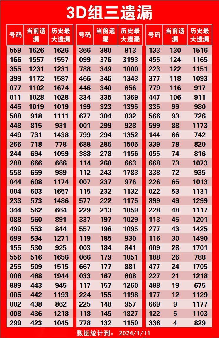 3D精准预测推荐，定位分析与和值分布解析