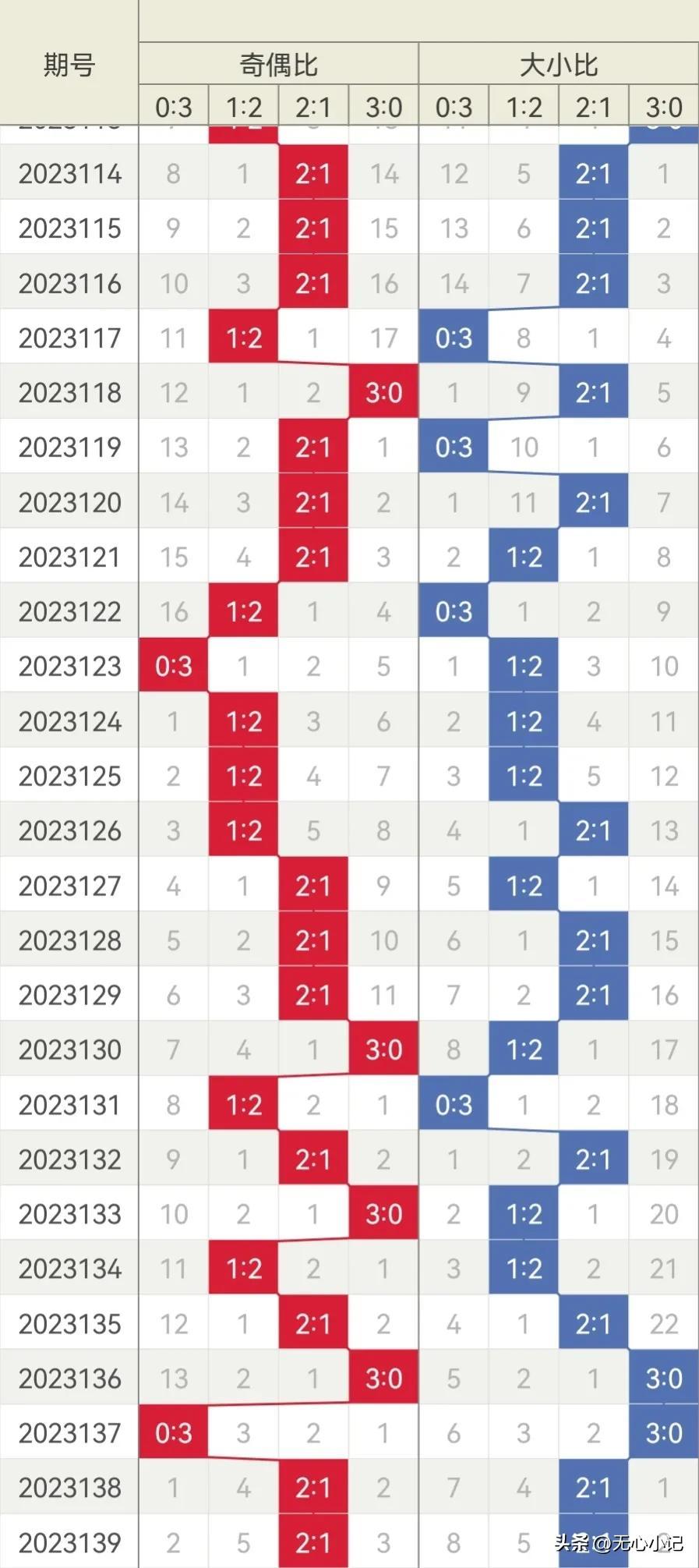 3D专家预测汇总，全面解读数值风向与冷热对比